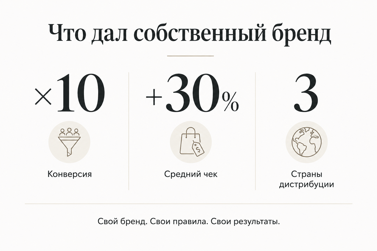 Изображение 1 для статьи Конверсия выросла в 10 раз, чек на 30%: чему меня научил собственный бренд, где я трачу свои деньги