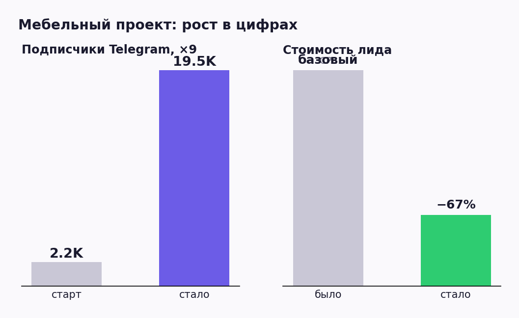 Рост проекта в Telegram: подписчики с 2,2 до 19,5 тысяч, стоимость лида минус 67 процентов