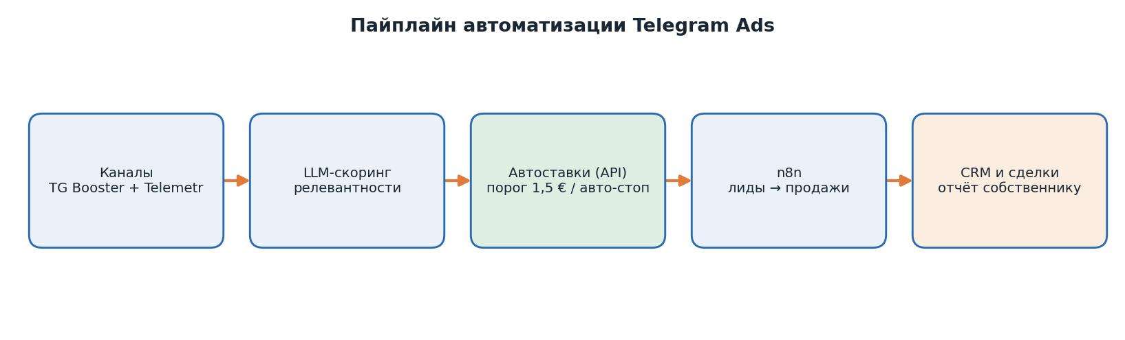 Пайплайн автоматизации Telegram Ads: подбор каналов через LLM, автоставки по API с порогом 1,5 евро, n8n, CRM