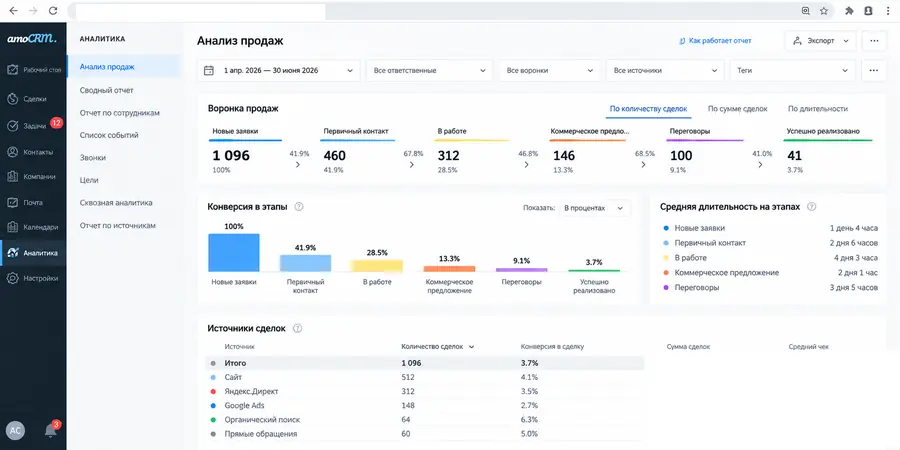 MXauto &mdash; amoCRM воронка