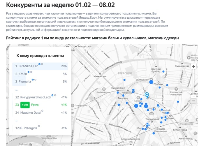 Яндекс.Бизнес: рейтинг Petra в радиусе 1 км, 1-8 февраля 2021